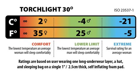 lowest temperature rated sleeping bag.